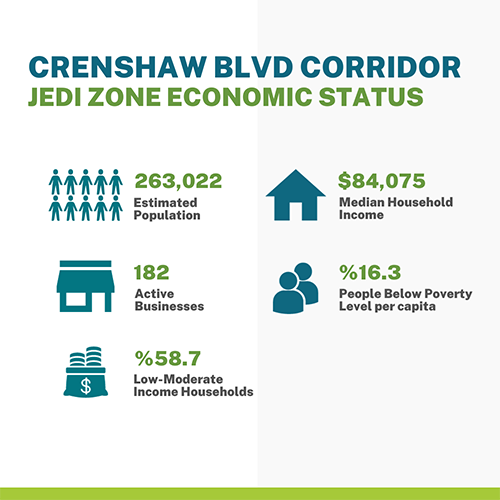 2023 Crenshaw Boulevard JEDI Corridor metrics