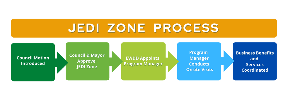 JEDI Zone process: when a zone gets approved by the City Council and the L.A. Mayor, a program manager gets assigned then conducts site visits to help businesses with available benefits and services